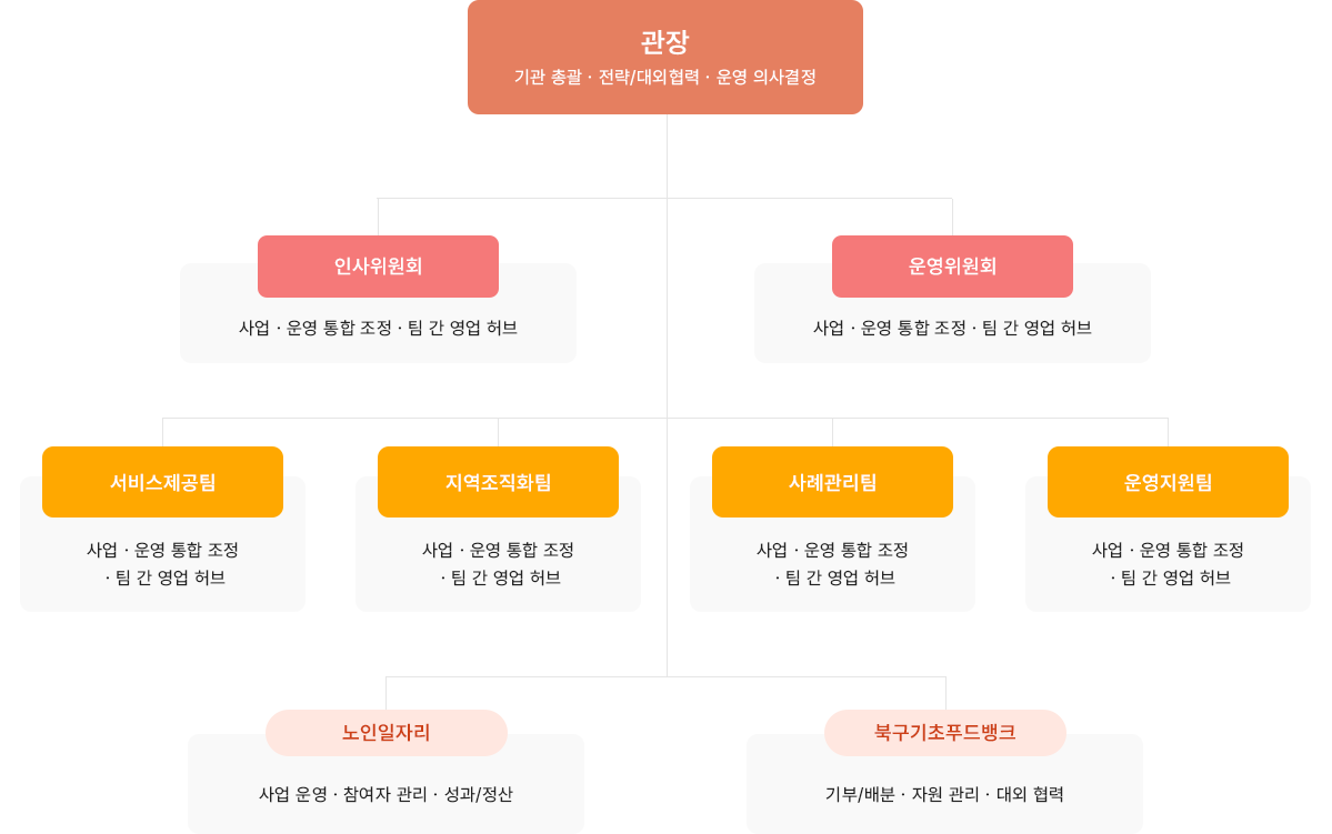 각화종합사회복지관 조직도