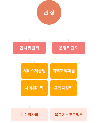 각화종합사회복지관 모바일 조직도